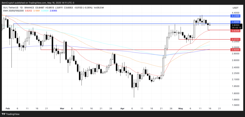 نمودار قیمت سویی (SUI) - منبع: TradingView